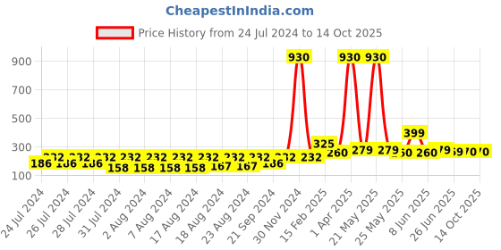 myntra.com Vighnaharta Boys Initial N Alphabet Thread Rakhi vighnaharta Price History Graph from 24 Jul 2024 to 13 Oct 2025