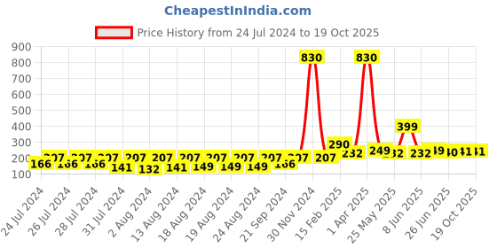 myntra.com Vighnaharta Boys Swag Wala Bhai Thread Rakhi vighnaharta Price History Graph from 24 Jul 2024 to 18 Oct 2025