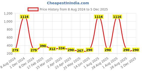 myntra.com Vighnaharta Circular Shaped Gold-Plated Studs Earrings vighnaharta Price History Graph from 8 Aug 2024 to 5 Dec 2025