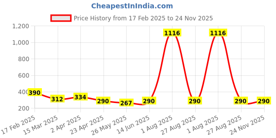 myntra.com Vighnaharta Circular Shaped Gold-Plated Studs Earrings vighnaharta Price History Graph from 17 Feb 2025 to 24 Nov 2025