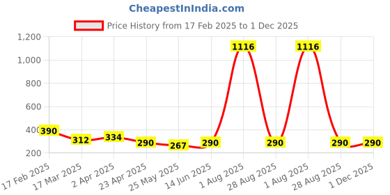 myntra.com Vighnaharta Circular Shaped Gold-Plated Studs Earrings vighnaharta Price History Graph from 17 Feb 2025 to 1 Dec 2025