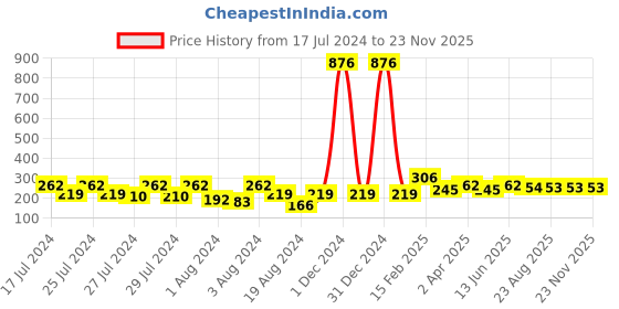 myntra.com Vighnaharta Classic Drop Earrings vighnaharta Price History Graph from 17 Jul 2024 to 23 Nov 2025