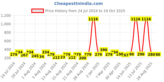 myntra.com Vighnaharta Contemporary Drop Earrings vighnaharta Price History Graph from 24 Jul 2024 to 19 Oct 2025