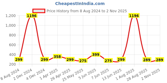 myntra.com Vighnaharta Contemporary Gold Plated Drop Earrings vighnaharta Price History Graph from 8 Aug 2024 to 2 Nov 2025