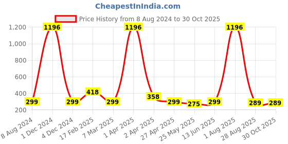 myntra.com Vighnaharta Contemporary Gold Plated Jhumkas Earrings vighnaharta Price History Graph from 8 Aug 2024 to 30 Oct 2025