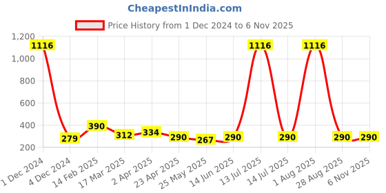 myntra.com Vighnaharta Contemporary Jhumkas Earrings vighnaharta Price History Graph from 1 Dec 2024 to 3 Nov 2025