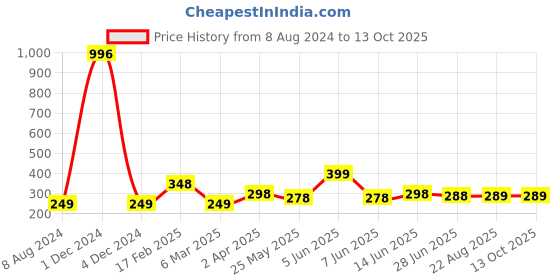 myntra.com Vighnaharta Cubic Zirconia Gold-Plated Circular Shaped Studs Earrings vighnaharta Price History Graph from 8 Aug 2024 to 12 Oct 2025