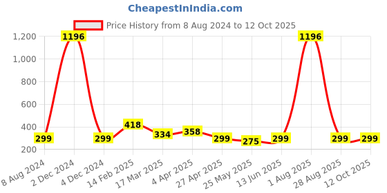 myntra.com Vighnaharta Dome Shaped Gold-Plated Stone Studed Jhumkas vighnaharta Price History Graph from 8 Aug 2024 to 11 Oct 2025