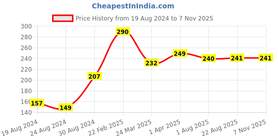 myntra.com Vighnaharta Double Heart Gold-Plated Cubic Zirconia-Studded Adjustable Finger Ring vighnaharta Price History Graph from 19 Aug 2024 to 6 Nov 2025