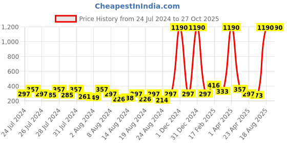 myntra.com Vighnaharta Gold & Rhodium-Plated Bhupati Pendant vighnaharta Price History Graph from 24 Jul 2024 to 26 Oct 2025