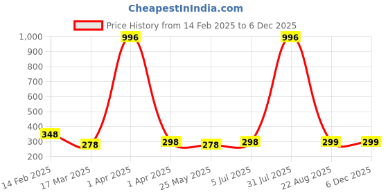 myntra.com Vighnaharta Gold and Rhodium Plated Car Beaded Thread Rakhi vighnaharta Price History Graph from 14 Feb 2025 to 5 Dec 2025
