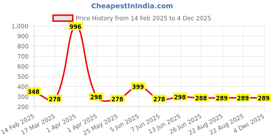 myntra.com Vighnaharta Gold and Rhodium Plated Car Beaded Thread Rakhi vighnaharta Price History Graph from 14 Feb 2025 to 3 Dec 2025