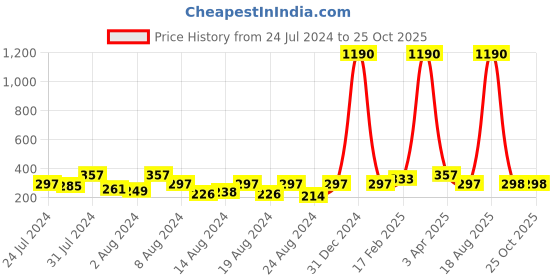 myntra.com Vighnaharta Gold & Rhodium-Plated Chaturbhuj CZ-Studded God Pendant vighnaharta Price History Graph from 24 Jul 2024 to 25 Oct 2025