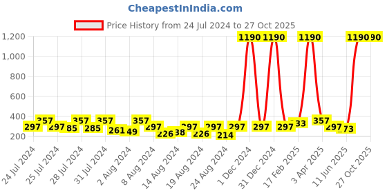 myntra.com Vighnaharta Gold & Rhodium-plated CZ-Studded Hanuman Pendant vighnaharta Price History Graph from 24 Jul 2024 to 26 Oct 2025