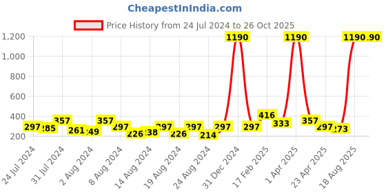 myntra.com Vighnaharta Gold & Rhodium-Plated CZ-Studded Shivaji Maharaj Rajmudra Pendant vighnaharta Price History Graph from 24 Jul 2024 to 26 Oct 2025