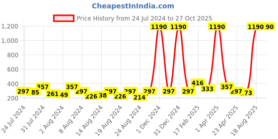 myntra.com Vighnaharta Gold & Rhodium Plated CZ-Studded Tortoise Pendant vighnaharta Price History Graph from 24 Jul 2024 to 26 Oct 2025