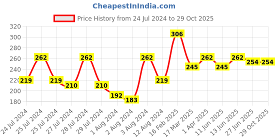 myntra.com Vighnaharta Gold and Rhodium-Plated CZ-Studded Tortoise Ring vighnaharta Price History Graph from 24 Jul 2024 to 29 Oct 2025