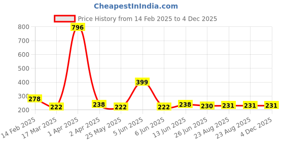 myntra.com Vighnaharta Gold and Rhodium Plated Flower Thread Rakhi with Roli Chawal vighnaharta Price History Graph from 14 Feb 2025 to 4 Dec 2025
