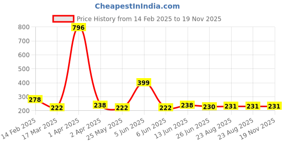myntra.com Vighnaharta Gold and Rhodium Plated Flower Thread Rakhi with Roli Chawal vighnaharta Price History Graph from 14 Feb 2025 to 18 Nov 2025