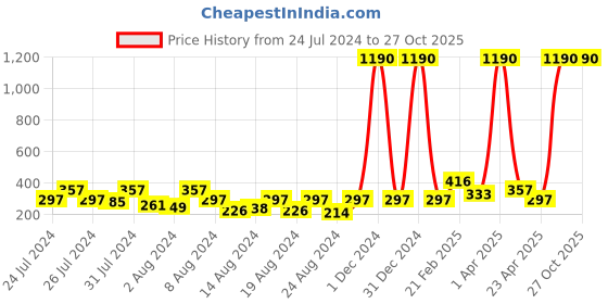 myntra.com Vighnaharta Gold & Rhodium Plated Lord Sai Baba Pendant vighnaharta Price History Graph from 24 Jul 2024 to 26 Oct 2025