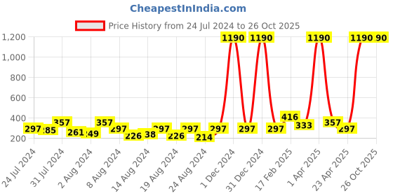 myntra.com Vighnaharta Gold & Rhodium Plated Turtle Pendant vighnaharta Price History Graph from 24 Jul 2024 to 26 Oct 2025