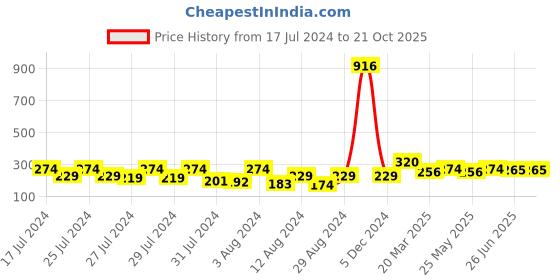 myntra.com Vighnaharta Gold-Plated Alloy Floral Drop Earrings vighnaharta Price History Graph from 17 Jul 2024 to 20 Oct 2025