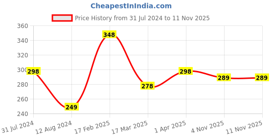 myntra.com Vighnaharta Gold Plated & Butterfly Charm Finger Ring vighnaharta Price History Graph from 31 Jul 2024 to 4 Nov 2025
