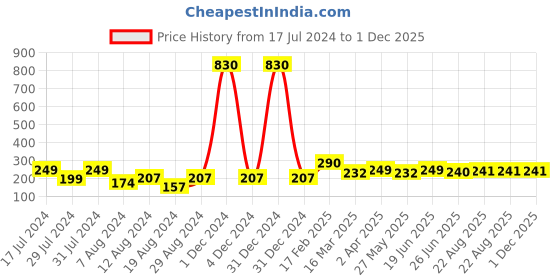 myntra.com Vighnaharta Gold Plated & CZ Studded Finger Ring vighnaharta Price History Graph from 17 Jul 2024 to 30 Nov 2025
