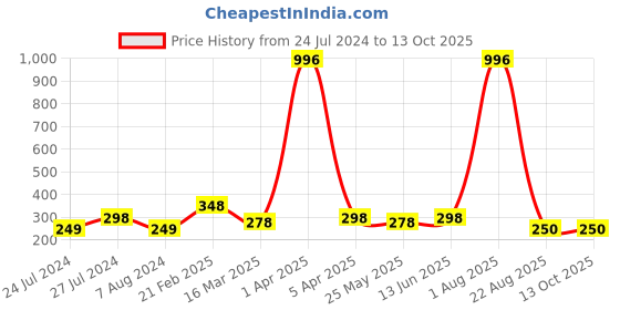 myntra.com Vighnaharta Gold-Plated & Red Pendant With Greeting Card Gift Set vighnaharta Price History Graph from 24 Jul 2024 to 13 Oct 2025