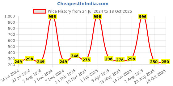 myntra.com Vighnaharta Gold-Plated & Red Printed Card With M-Letter Pendant vighnaharta Price History Graph from 24 Jul 2024 to 18 Oct 2025