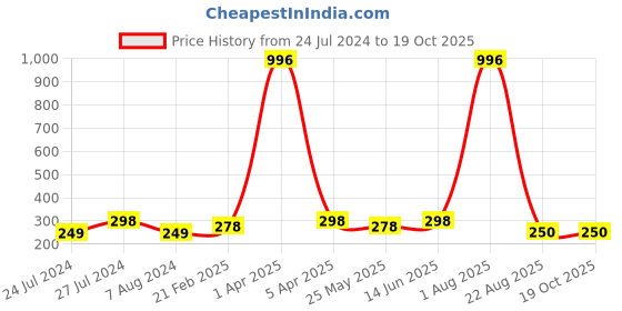 myntra.com Vighnaharta Gold-Plated & Red Printed Card With N-Letter Pendant vighnaharta Price History Graph from 24 Jul 2024 to 17 Oct 2025