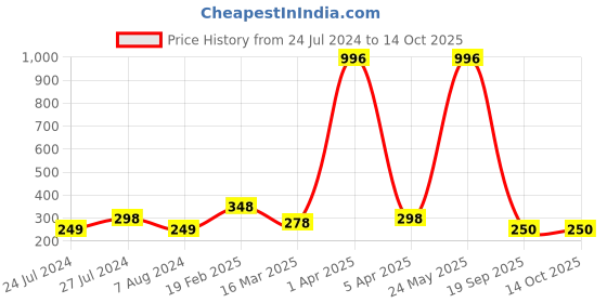 myntra.com Vighnaharta  Gold-Plated & Red Printed Card With P-Letter Pendant vighnaharta Price History Graph from 24 Jul 2024 to 14 Oct 2025