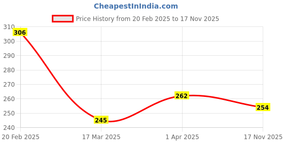 myntra.com Vighnaharta Gold-Plated & Rhodium-Plated CZ-Studded Butterfly Ring vighnaharta Price History Graph from 20 Feb 2025 to 17 Nov 2025