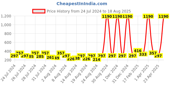 myntra.com Vighnaharta Gold-Plated & Rhodium-Plated CZ-Studded Swastik Tortoise Pendant vighnaharta Price History Graph from 24 Jul 2024 to 18 Aug 2025