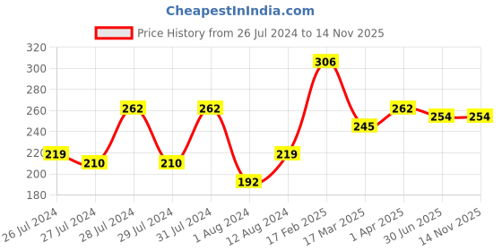 myntra.com Vighnaharta Gold-Plated & Rhodium-Plated CZ-Studded Tortoise Finger Ring vighnaharta Price History Graph from 26 Jul 2024 to 13 Nov 2025