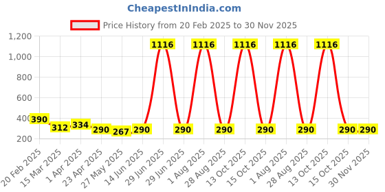 myntra.com Vighnaharta Gold-Plated Artificial Beaded Contemporary Shaped Drop Earrings vighnaharta Price History Graph from 20 Feb 2025 to 30 Nov 2025