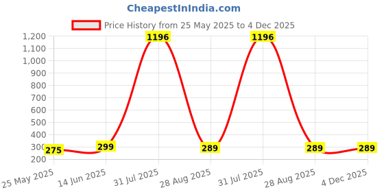 myntra.com Vighnaharta Gold-Plated Artificial Beaded Contemporary Shaped Drop Earrings vighnaharta Price History Graph from 25 May 2025 to 4 Dec 2025