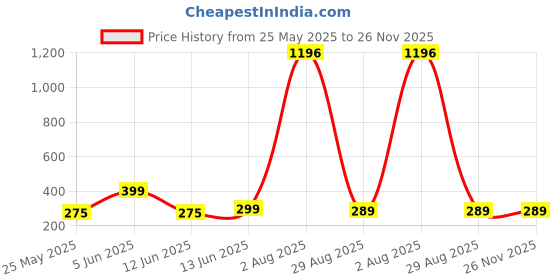 myntra.com Vighnaharta Gold-Plated Artificial Beaded Dome Shaped Jhumkas vighnaharta Price History Graph from 25 May 2025 to 26 Nov 2025