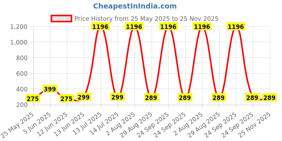 myntra.com Vighnaharta Gold-Plated Artificial Beaded Dome Shaped Jhumkas vighnaharta Price History Graph from 25 May 2025 to 24 Nov 2025