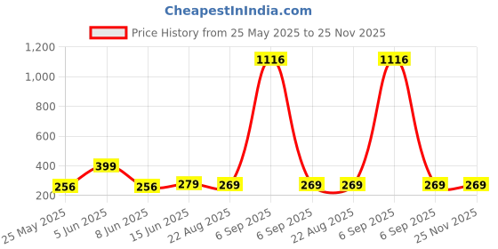 myntra.com Vighnaharta Gold-Plated Artificial Beaded Studded Floral Shaped Studs vighnaharta Price History Graph from 25 May 2025 to 24 Nov 2025