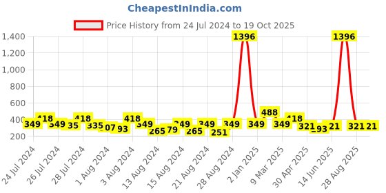 myntra.com Vighnaharta Gold-Plated Artificial Beads-Beaded Drop Earrings vighnaharta Price History Graph from 24 Jul 2024 to 18 Oct 2025