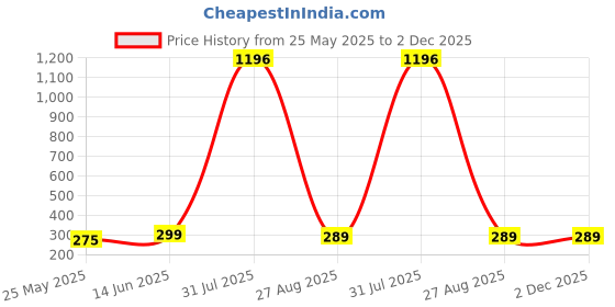 myntra.com Vighnaharta Gold-Plated Artificial Beads Floral Drop Earrings vighnaharta Price History Graph from 25 May 2025 to 2 Dec 2025