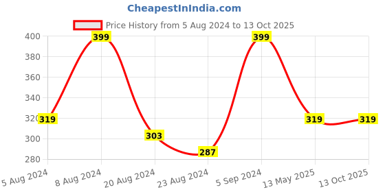 myntra.com Vighnaharta Gold-Plated Artificial Beads Stud Nosepin vighnaharta Price History Graph from 5 Aug 2024 to 12 Oct 2025