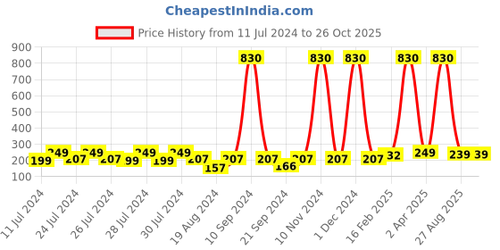 myntra.com Vighnaharta Gold-Plated Artificial Beads Teardrop Shaped Bugadi Earrings vighnaharta Price History Graph from 11 Jul 2024 to 26 Oct 2025