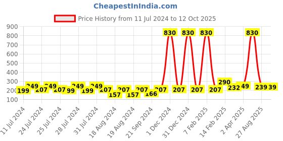 myntra.com Vighnaharta Gold-Plated Artificial Beads Teardrop Shaped Bugadi Earrings vighnaharta Price History Graph from 11 Jul 2024 to 12 Oct 2025