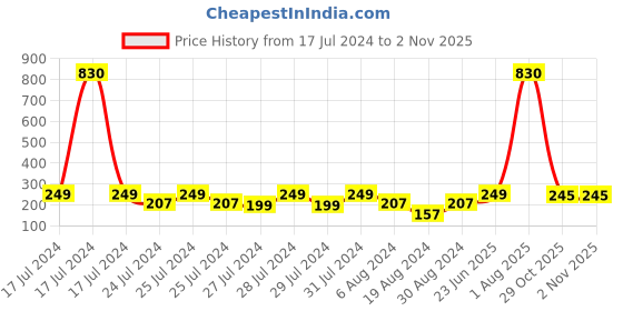 myntra.com Vighnaharta Gold-Plated Artificial-Beads Teardrop Shaped Bugadi Earrings vighnaharta Price History Graph from 17 Jul 2024 to 1 Nov 2025