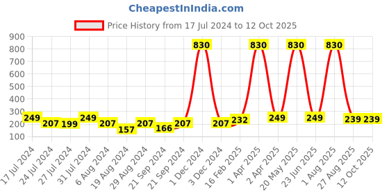myntra.com Vighnaharta Gold-Plated Artificial Beads Teardrop Shaped Bugadi Earrings vighnaharta Price History Graph from 17 Jul 2024 to 11 Oct 2025