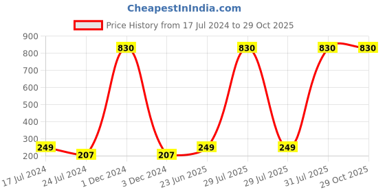myntra.com Vighnaharta Gold-Plated Artificial Beads Teardrop Shaped Bugadi Earrings vighnaharta Price History Graph from 17 Jul 2024 to 29 Oct 2025