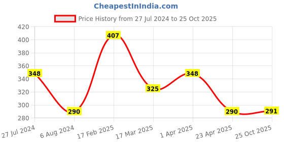 myntra.com Vighnaharta Gold-Plated Artificial Stones Mangalsutra vighnaharta Price History Graph from 27 Jul 2024 to 25 Oct 2025