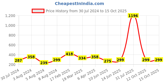 myntra.com Vighnaharta Gold-Plated Artificial Stones Mangalsutra vighnaharta Price History Graph from 30 Jul 2024 to 14 Oct 2025